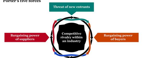 A diagram shows the five forces as intertwining arrows.