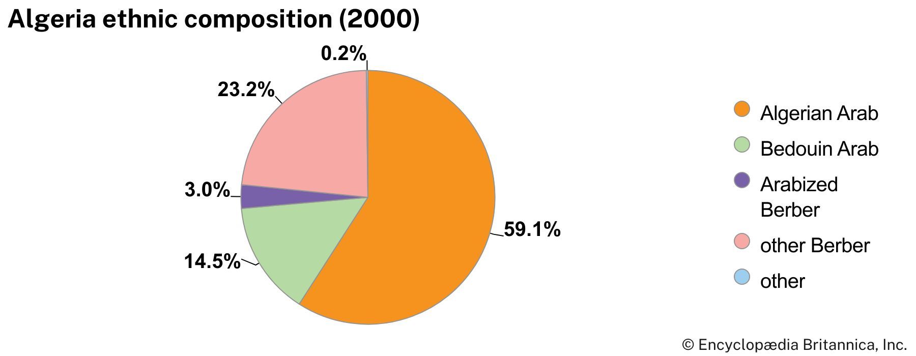 Algeria: Ethnic composition